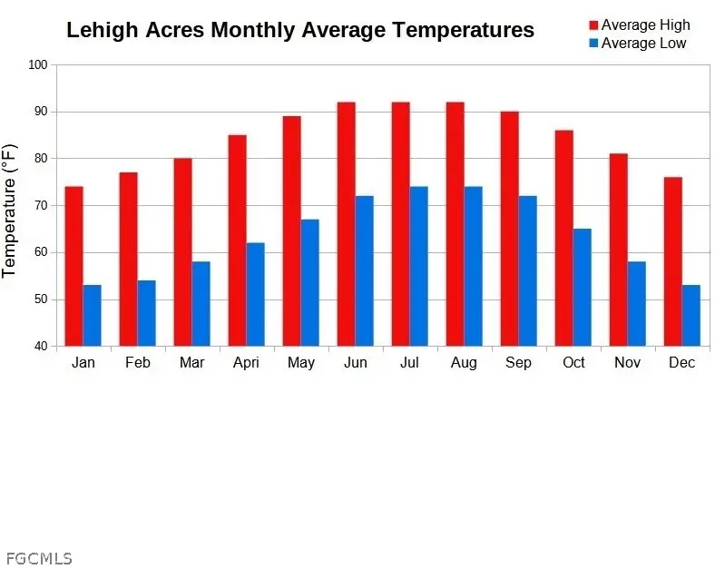 645 Montclair Avenue S, Lehigh Acres, FL 33974 - #3