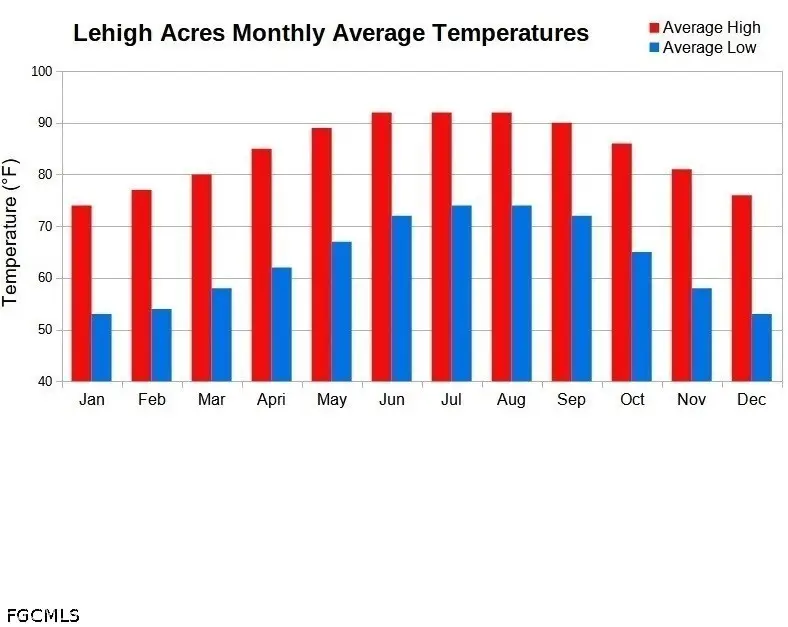 606 James Avenue, Lehigh Acres, FL 33936 - #3