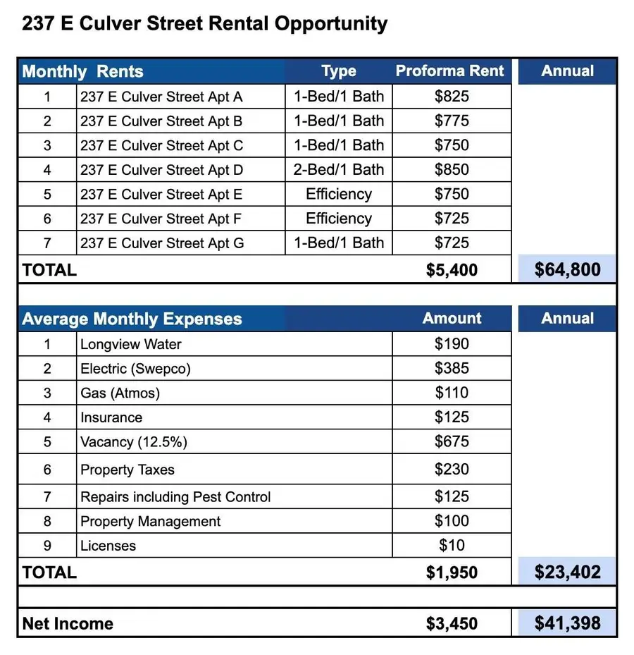 237 E Culver Street, Longview, TX 75602 - #3
