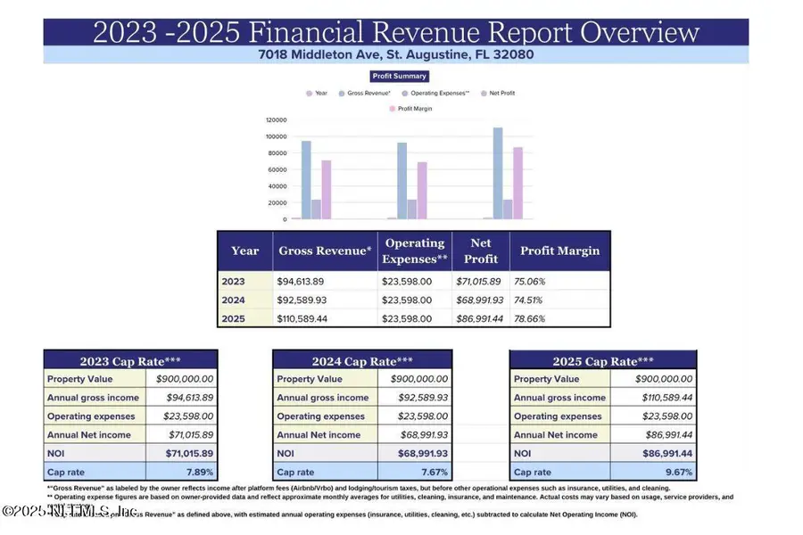7018 Middleton Avenue, Saint Augustine, FL 32080 - Image #2