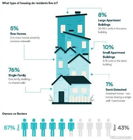 5937 Flower Street, Arvada, CO 80004 - #2