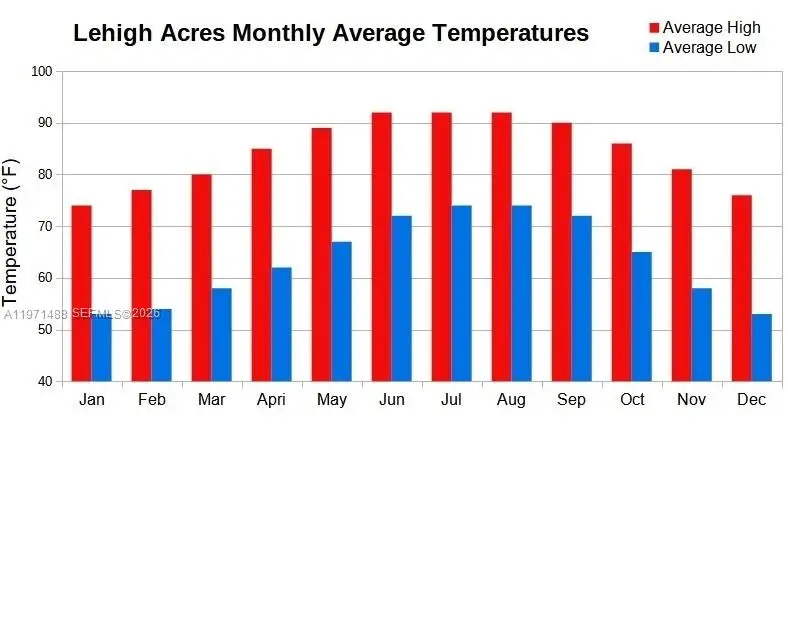 2807 65th St. E, Lehigh Acres, FL 33971 - #3